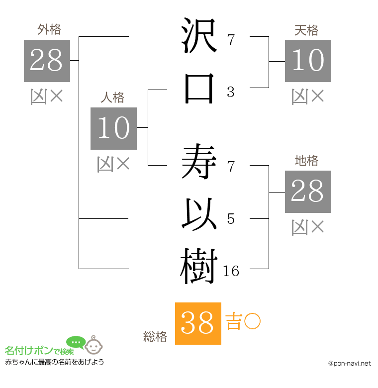 沢口 寿以樹さんの姓名判断結果