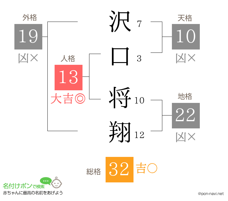 沢口 将翔さんの姓名判断結果