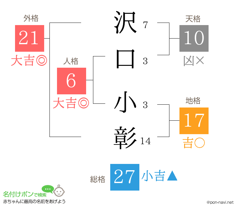 沢口 小彰さんの姓名判断結果