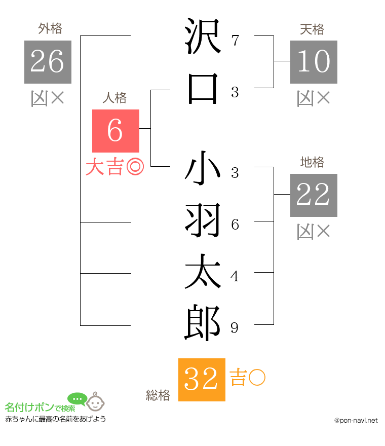 沢口 小羽太郎さんの姓名判断結果