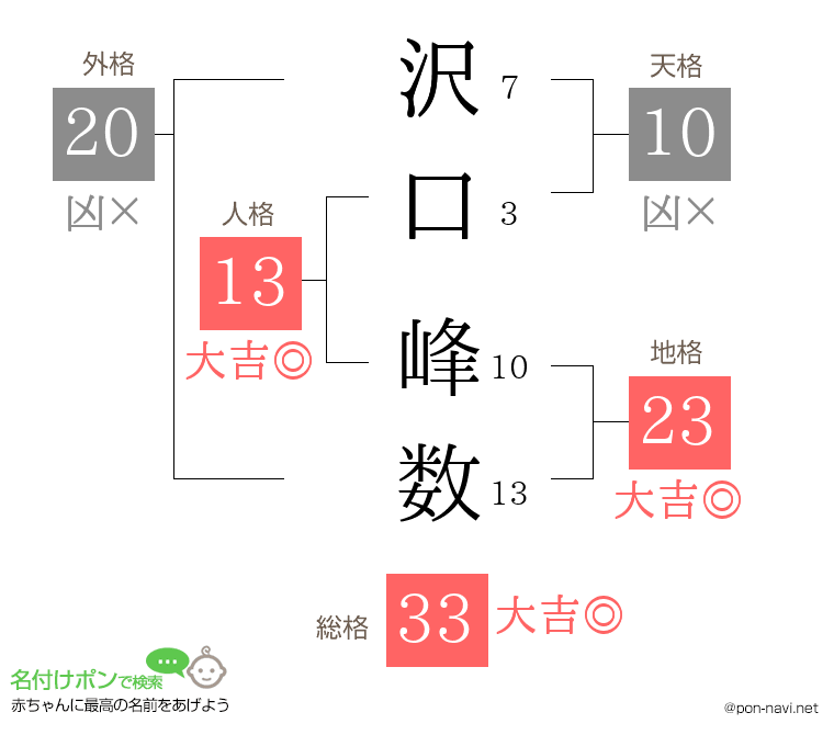 沢口 峰数さんの姓名判断結果