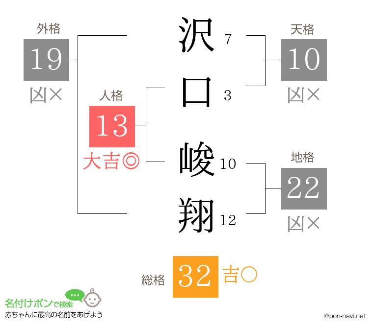 沢口 峻翔さんの姓名判断結果