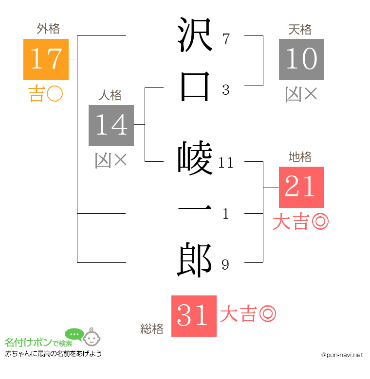 沢口 崚一郎さんの姓名判断結果