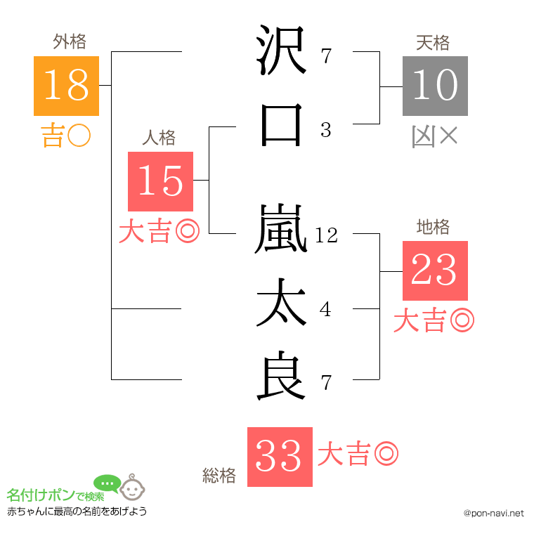 沢口 嵐太良さんの姓名判断結果