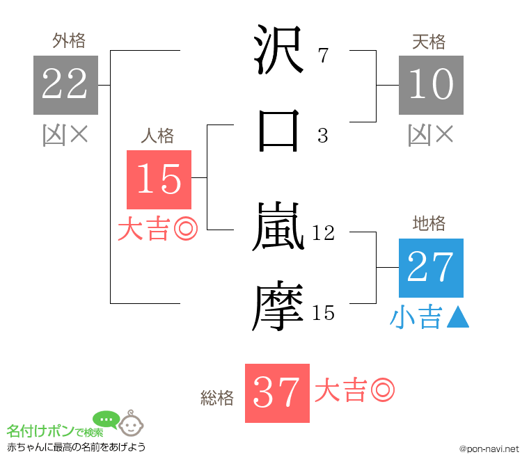 沢口 嵐摩さんの姓名判断結果