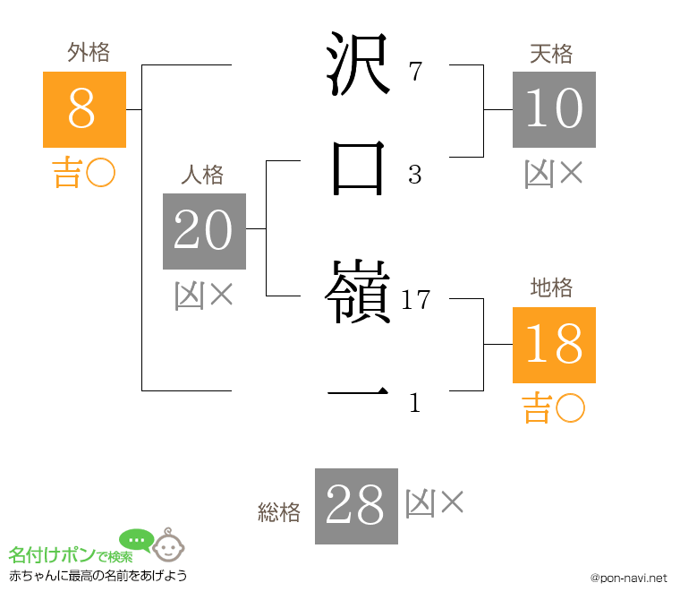 沢口 嶺一さんの姓名判断結果