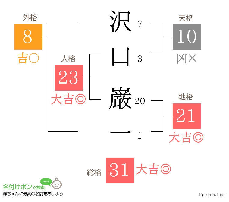 沢口 巌一さんの姓名判断結果