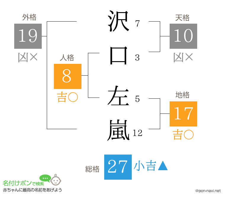 沢口 左嵐さんの姓名判断結果