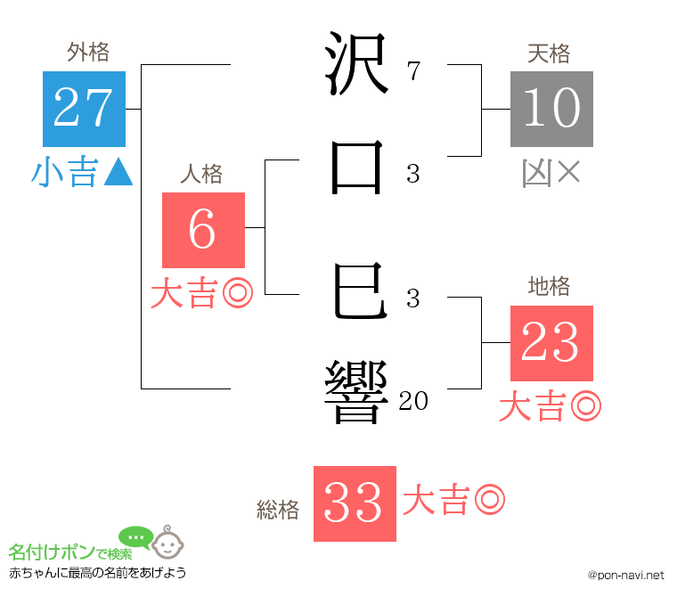 沢口 巳響さんの姓名判断結果