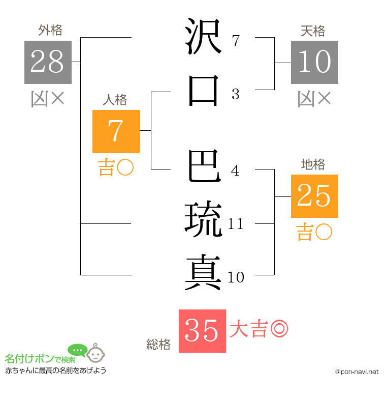 沢口 巴琉真さんの姓名判断結果