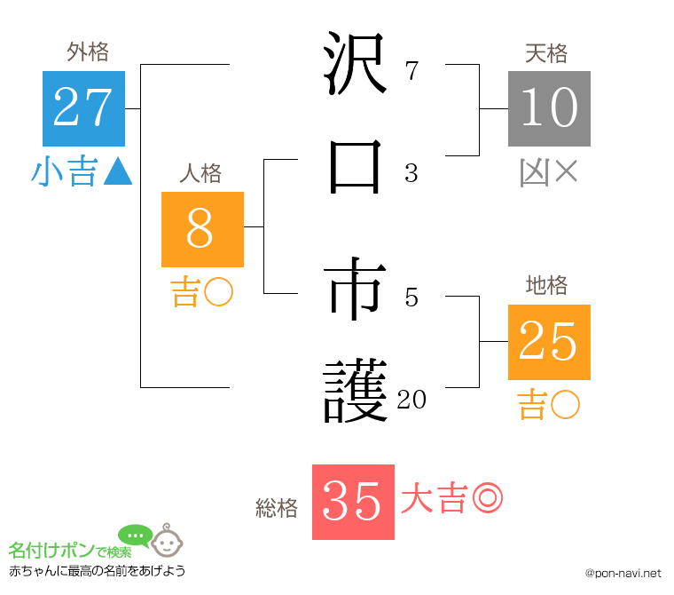 沢口 市護さんの姓名判断結果