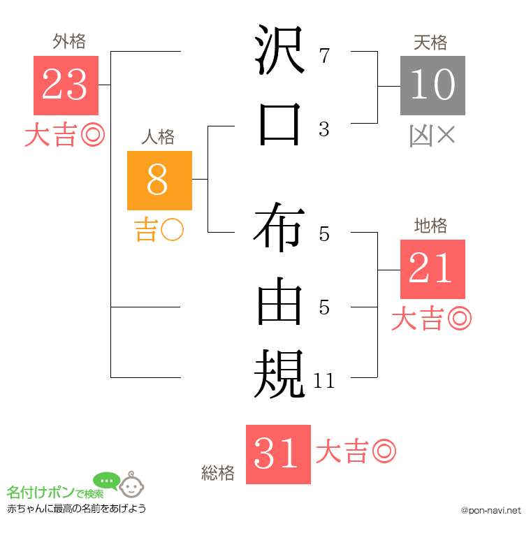 沢口 布由規さんの姓名判断結果