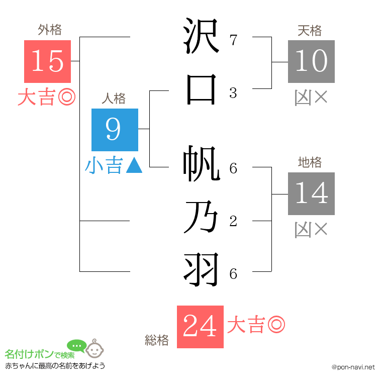 沢口 帆乃羽さんの姓名判断結果