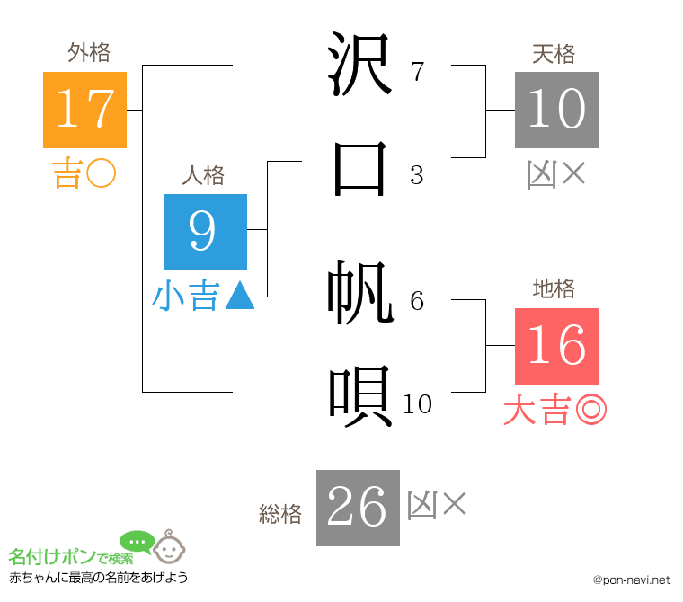 沢口 帆唄さんの姓名判断結果