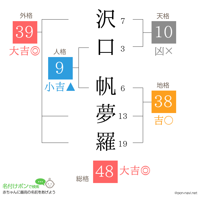 沢口 帆夢羅さんの姓名判断結果