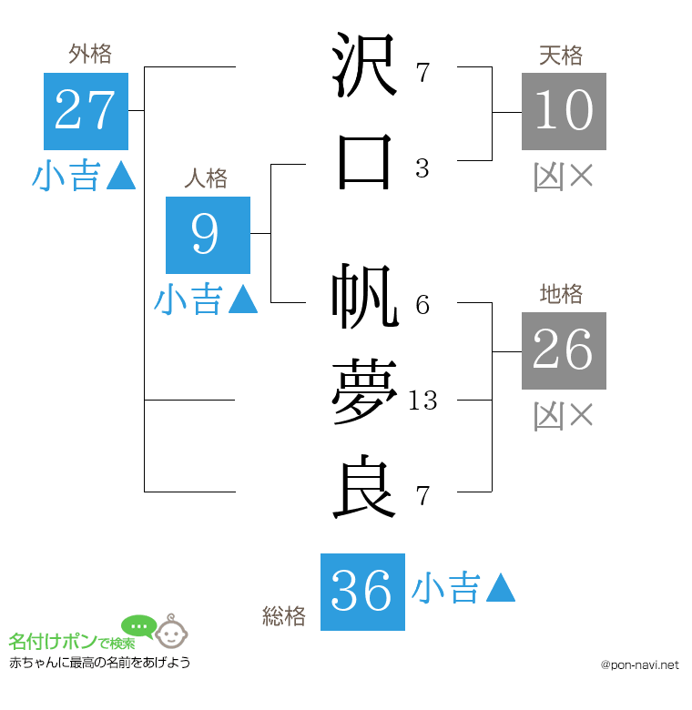沢口 帆夢良さんの姓名判断結果