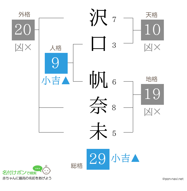 沢口 帆奈未さんの姓名判断結果