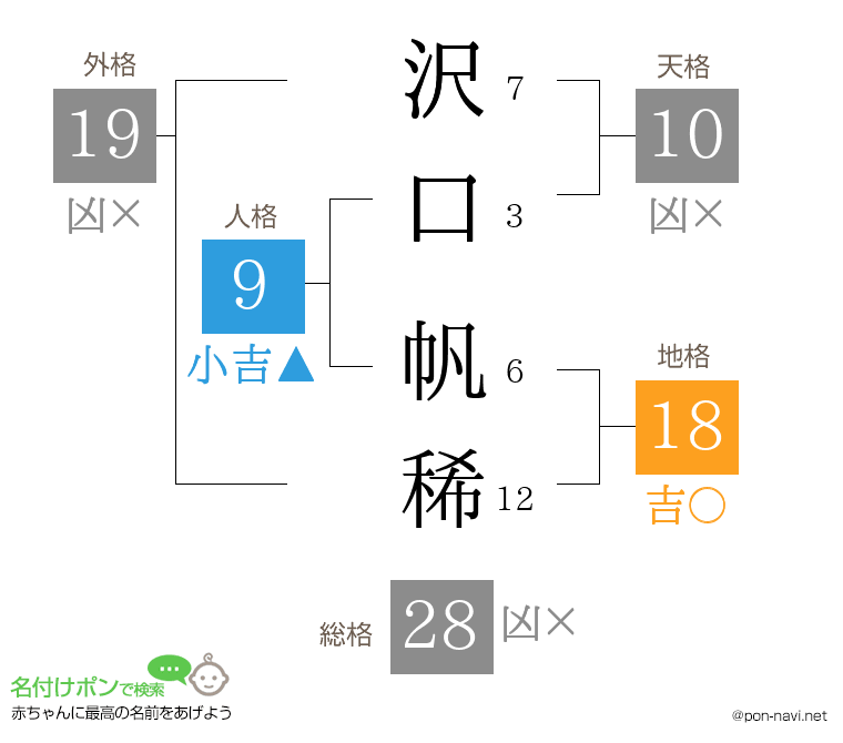 沢口 帆稀さんの姓名判断結果