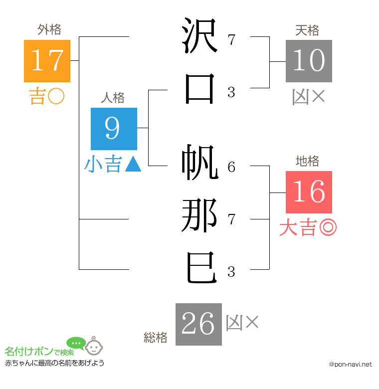 沢口 帆那巳さんの姓名判断結果