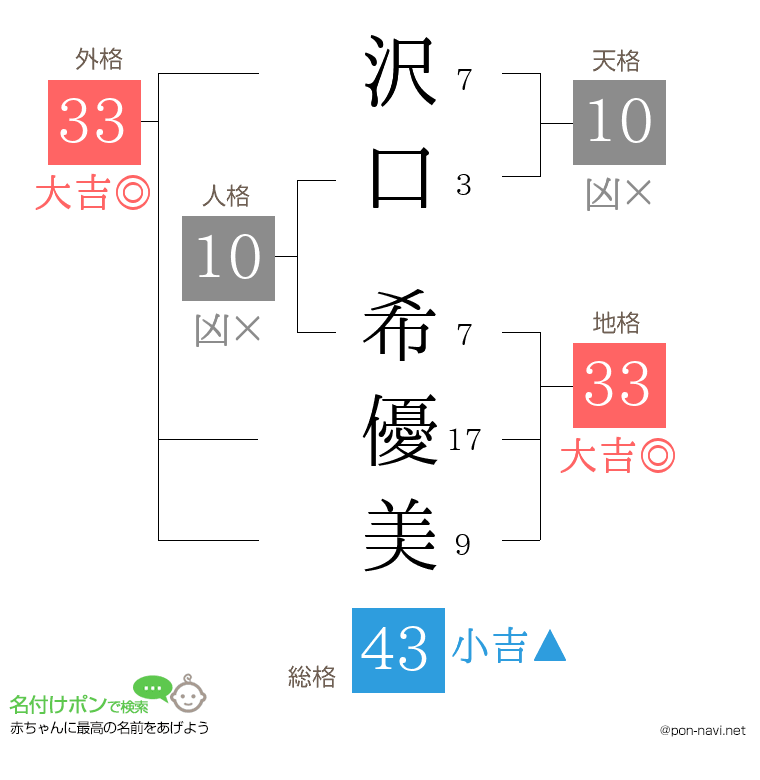 沢口 希優美さんの姓名判断結果