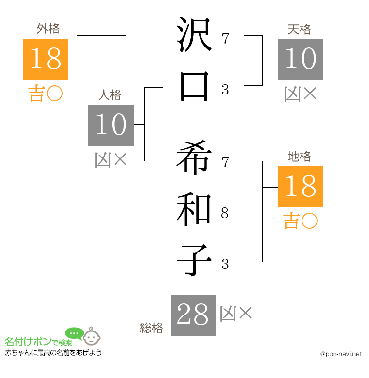 沢口 希和子さんの姓名判断結果
