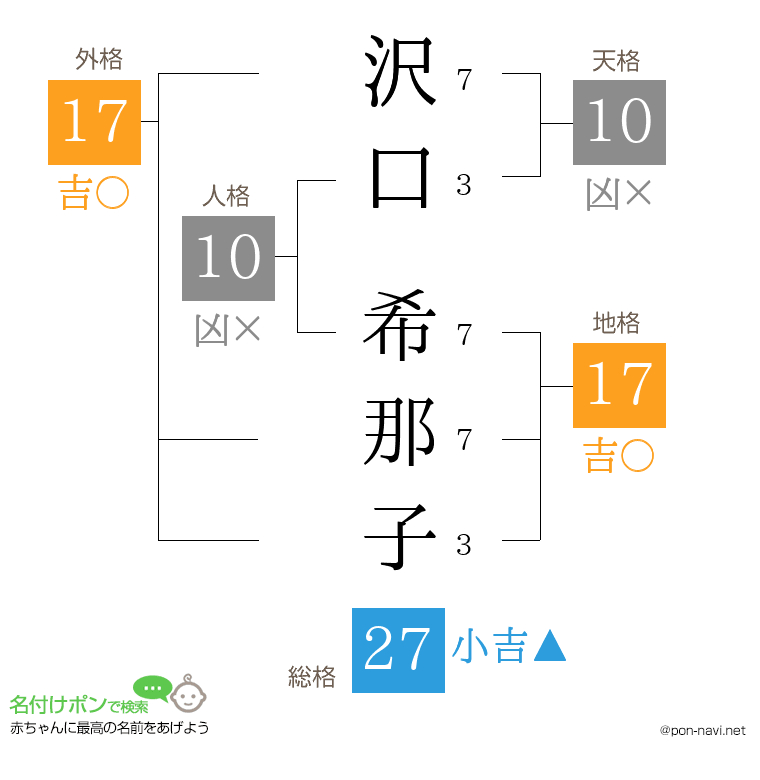 沢口 希那子さんの姓名判断結果