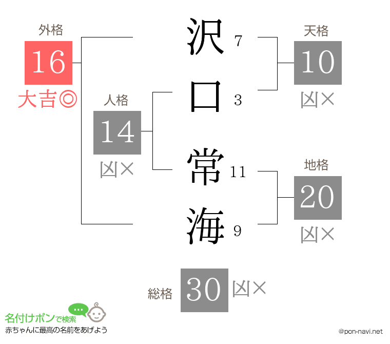 沢口 常海さんの姓名判断結果