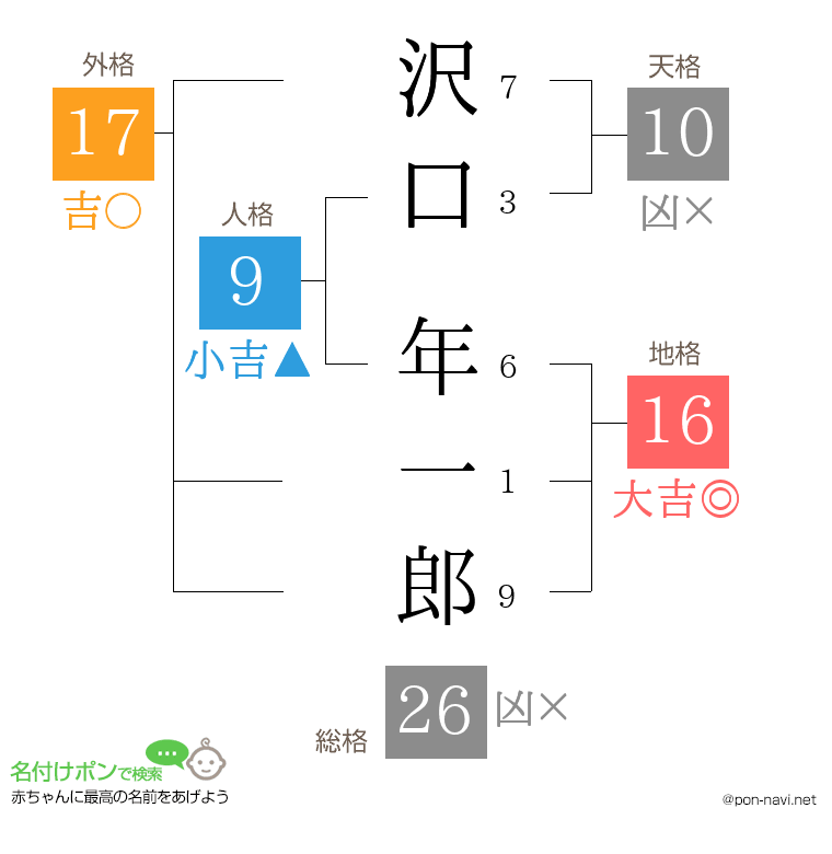 沢口 年一郎さんの姓名判断結果