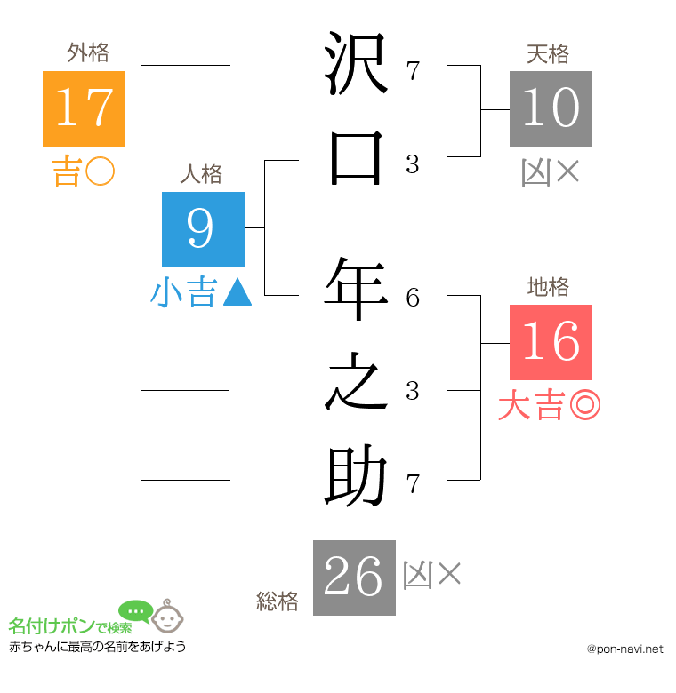 沢口 年之助さんの姓名判断結果