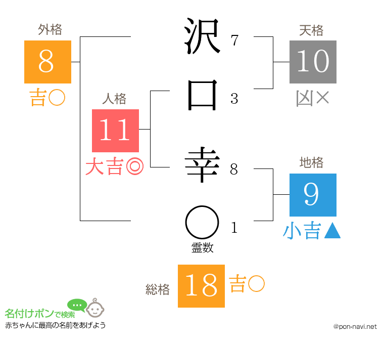 沢口 幸さんの姓名判断結果