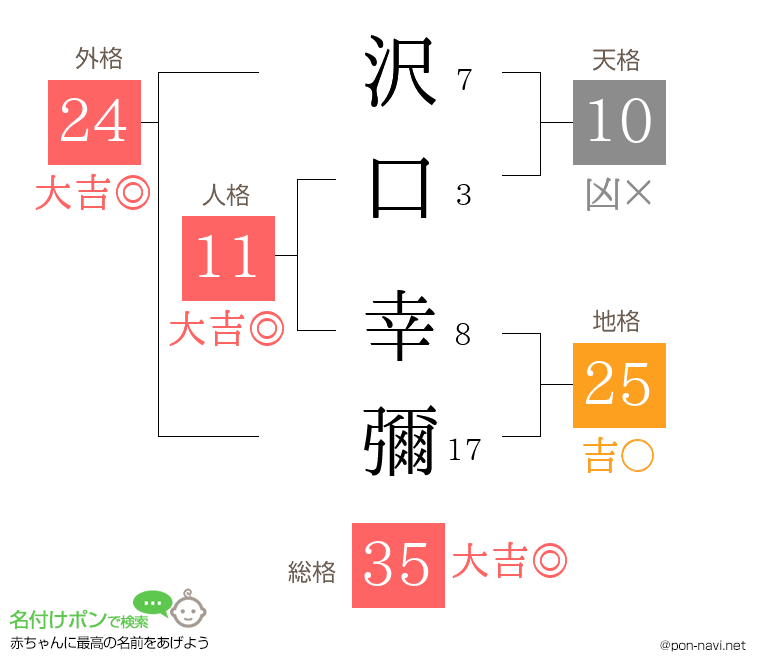沢口 幸彌さんの姓名判断結果