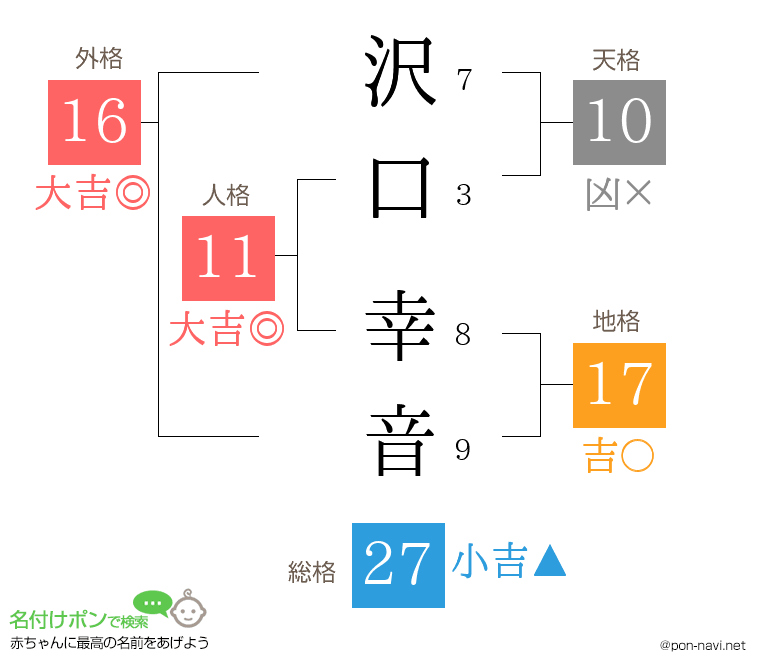 沢口 幸音さんの姓名判断結果