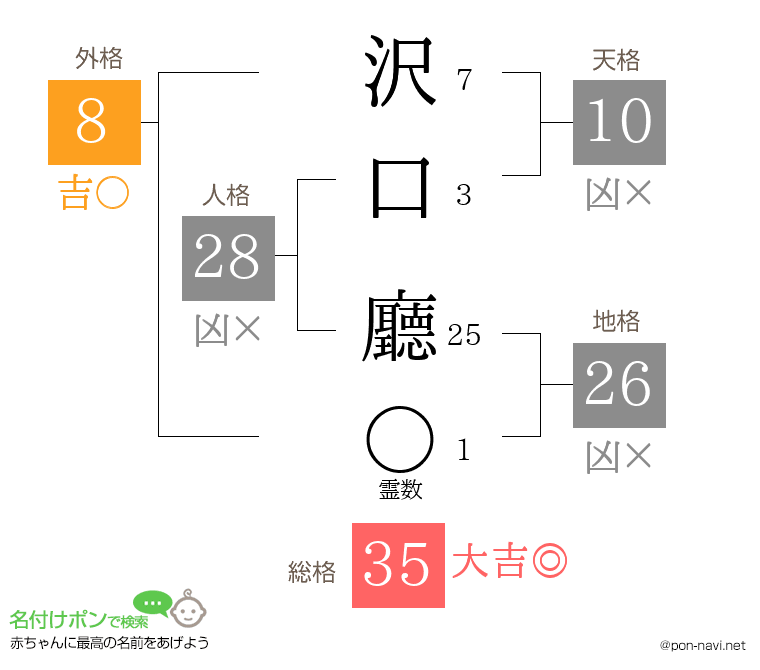 沢口 廳さんの姓名判断結果