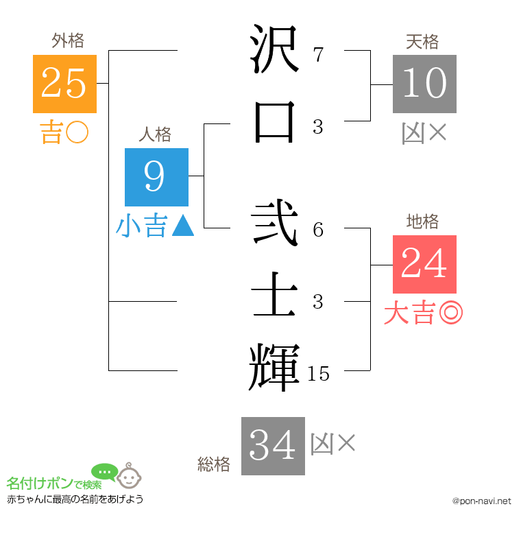 沢口 弐士輝さんの姓名判断結果