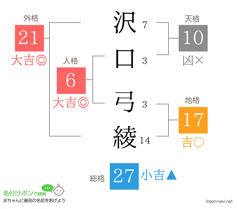 沢口 弓綾さんの姓名判断結果