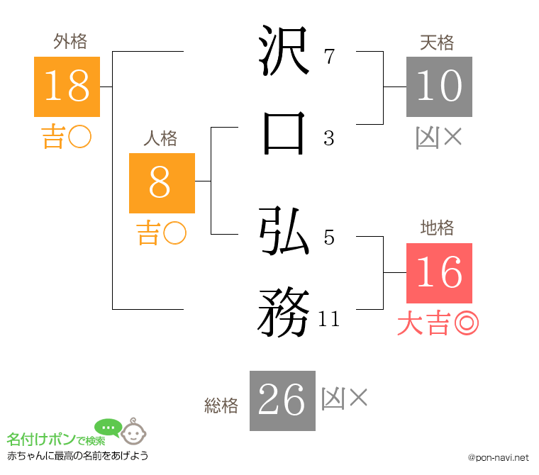 沢口 弘務さんの姓名判断結果