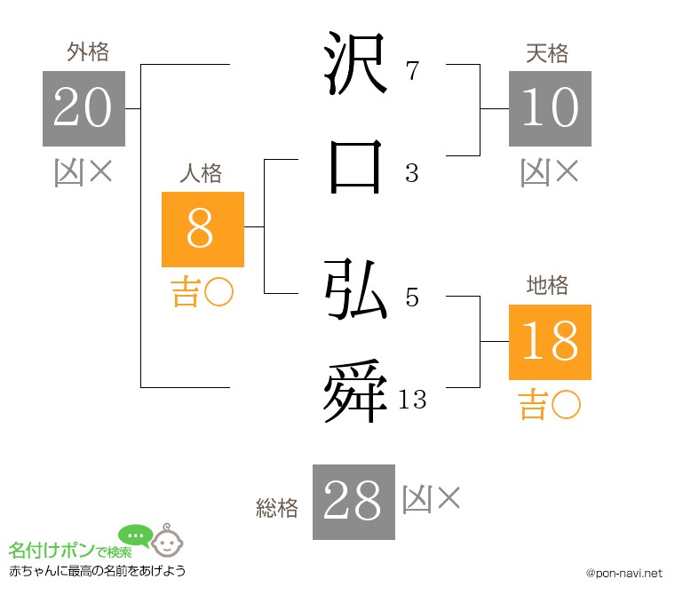 沢口 弘舜さんの姓名判断結果