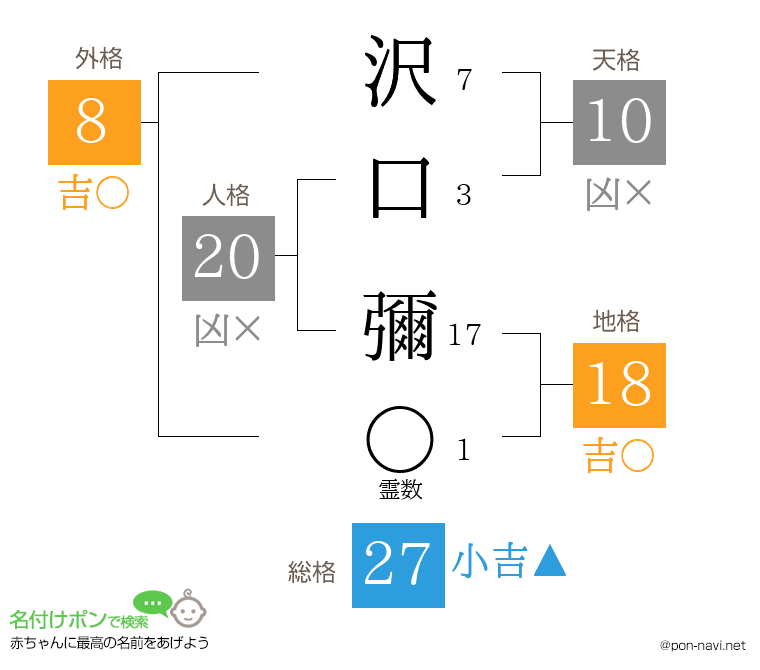 沢口 彌さんの姓名判断結果