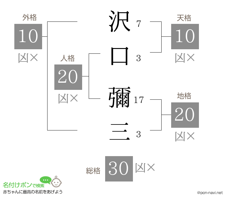 沢口 彌三さんの姓名判断結果