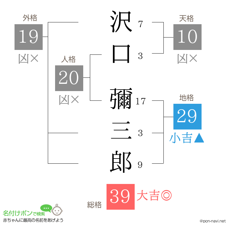 沢口 彌三郎さんの姓名判断結果