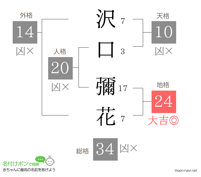 沢口 彌花さんの姓名判断結果