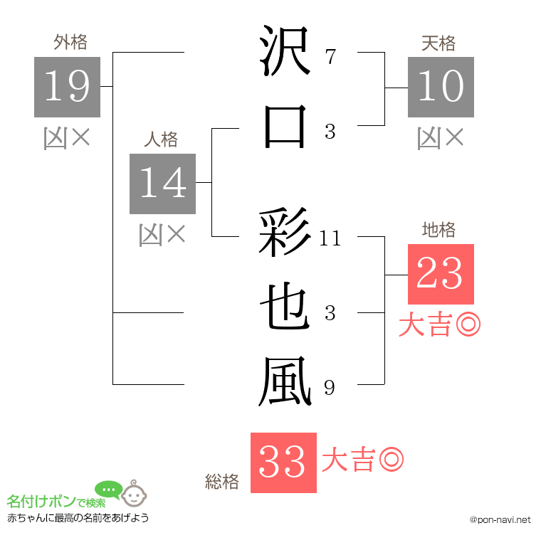 沢口 彩也風さんの姓名判断結果