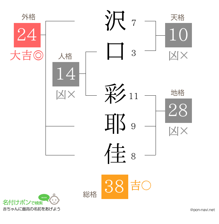 沢口 彩耶佳さんの姓名判断結果