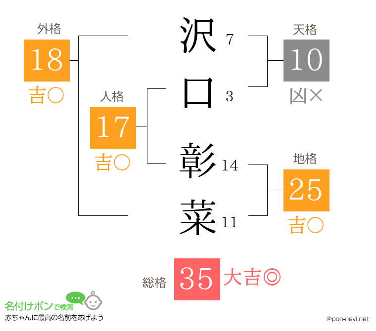 沢口 彰菜さんの姓名判断結果