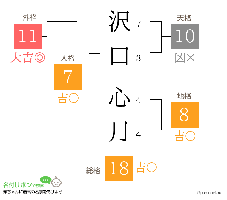沢口 心月さんの姓名判断結果