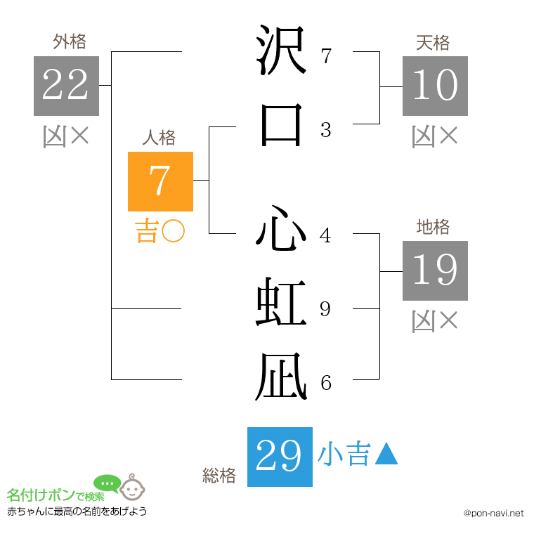 沢口 心虹凪さんの姓名判断結果