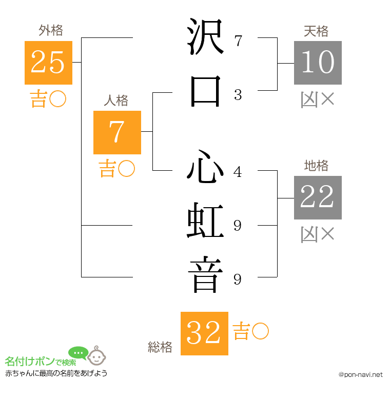沢口 心虹音さんの姓名判断結果
