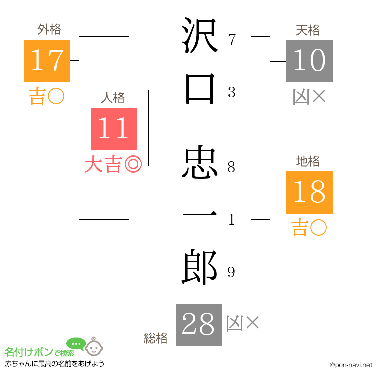 沢口 忠一郎さんの姓名判断結果