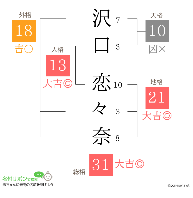 沢口 恋々奈さんの姓名判断結果