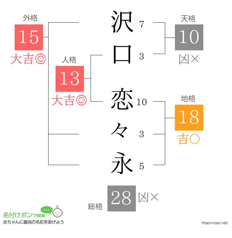 沢口 恋々永さんの姓名判断結果